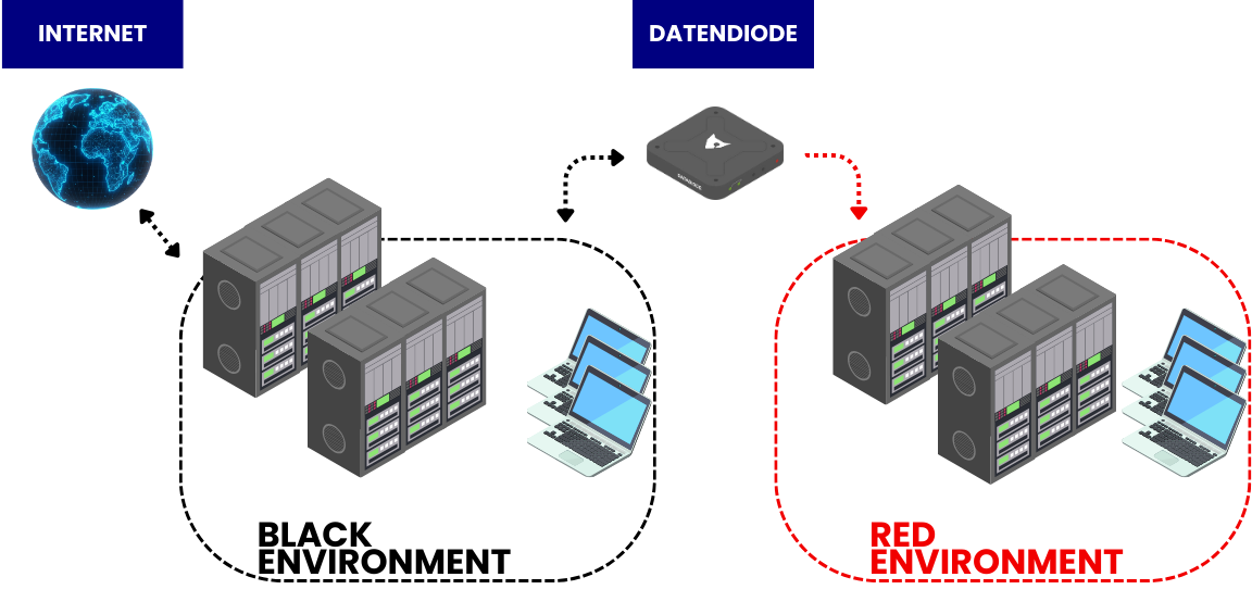 Sicherer Domänenübergang im öffentlichen Sektor mit der Sentyron DataDiode
